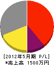 須田土建 損益計算書 2012年5月期