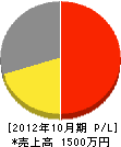 坂田設備 損益計算書 2012年10月期
