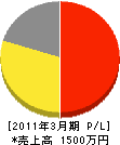 橋本工務店 損益計算書 2011年3月期