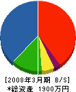 古賀設備 貸借対照表 2008年3月期