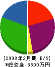 郷中電気 貸借対照表 2008年2月期