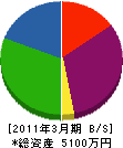 栄防水工業社 貸借対照表 2011年3月期