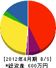 地濱組 貸借対照表 2012年4月期