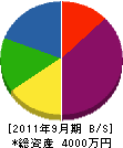 田中工務所 貸借対照表 2011年9月期