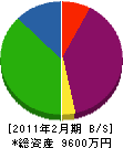 櫻澤建設興業 貸借対照表 2011年2月期