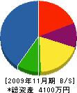 藤兵衛 貸借対照表 2009年11月期