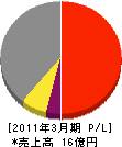 久保田化工機 損益計算書 2011年3月期