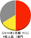 日本海サービス 損益計算書 2010年2月期