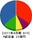 伊田屋 貸借対照表 2011年4月期