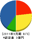 キユウレキ 貸借対照表 2011年9月期