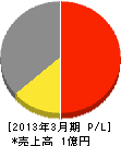 東京冷暖房サービス 損益計算書 2013年3月期