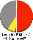 昭和建設 損益計算書 2011年1月期
