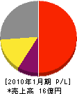 東京サニテイション 損益計算書 2010年1月期