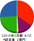 遠藤店 貸借対照表 2010年3月期
