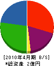 山脇木材 貸借対照表 2010年4月期