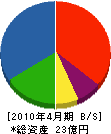 伊田屋 貸借対照表 2010年4月期