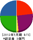 仙台ガス保安工事 貸借対照表 2012年5月期