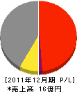 共立電気 損益計算書 2011年12月期