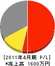 興津塗装 損益計算書 2011年4月期