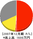佐藤冷熱工業 損益計算書 2007年12月期