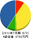 日栄ライン工業 貸借対照表 2012年7月期