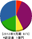 日栄興業 貸借対照表 2012年9月期