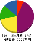 早川設備 貸借対照表 2011年8月期