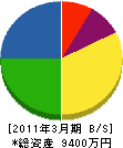 谷山グリーンサービス 貸借対照表 2011年3月期