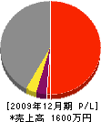 藤村組 損益計算書 2009年12月期