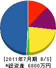 富士五湖設備 貸借対照表 2011年7月期