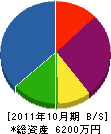 宮島水道 貸借対照表 2011年10月期