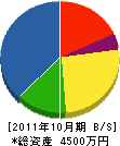 大渕工業 貸借対照表 2011年10月期