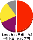 米田造園 損益計算書 2009年12月期