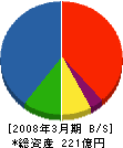 三井住建道路 貸借対照表 2008年3月期