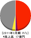 日本ガス工事 損益計算書 2011年3月期