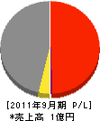 関西リベラル 損益計算書 2011年9月期