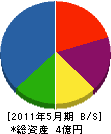 藤浦本店 貸借対照表 2011年5月期