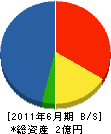 住田住宅産業 貸借対照表 2011年6月期