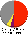 川本建設 損益計算書 2008年5月期