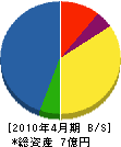 田島緑地前川コルポラッション 貸借対照表 2010年4月期