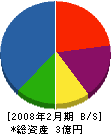 大倉住宅産業 貸借対照表 2008年2月期