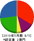 今井土木 貸借対照表 2010年5月期