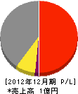 中日本ランドスケープ 損益計算書 2012年12月期