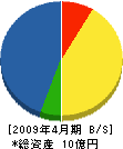 池田建設 貸借対照表 2009年4月期