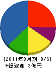 秋田ディエックス 貸借対照表 2011年8月期