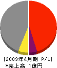 田中産業 損益計算書 2009年4月期