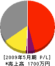 小笠原塗装 損益計算書 2009年5月期