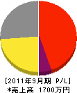 今井電気商会 損益計算書 2011年9月期