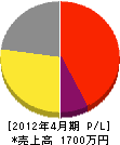 神戸電工 損益計算書 2012年4月期