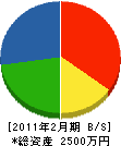 富山造園土木 貸借対照表 2011年2月期